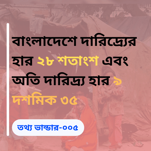 The poverty rate in Bangladesh is 28 percent, and the extreme poverty rate is 9.35 percent.