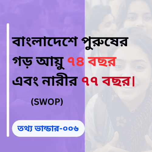 In Bangladesh, the average life expectancy for men is 74 years, and for women, it is 77 years.