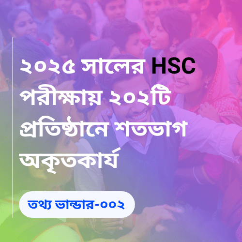In the 2025 HSC examination, 202 institutions had a 100% failure rate.