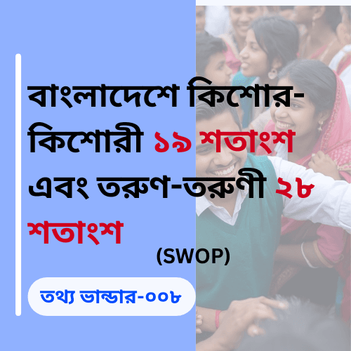 In Bangladesh, adolescents make up 19 percent of the population, and young people account for 28 percent