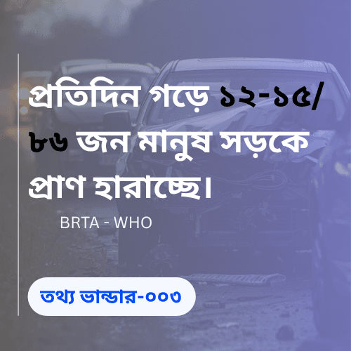 On average, 12 to 15/ 86 people lose their lives on the roads every day.
