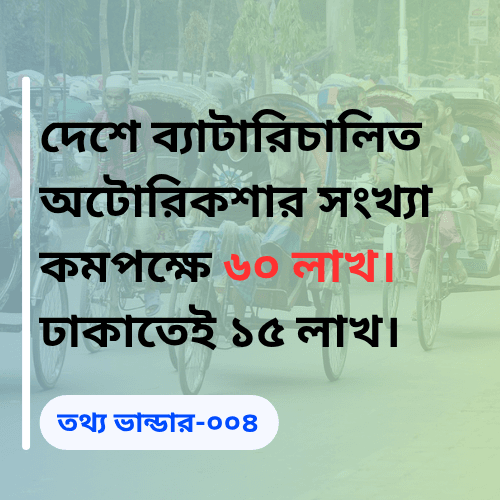 There are about 6 million autorickshaws in the country — 1.5 million of them in Dhaka alone.